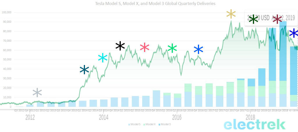 Lining up Tesla’s Highs and Lows from 2012 to 2019 – Develevation